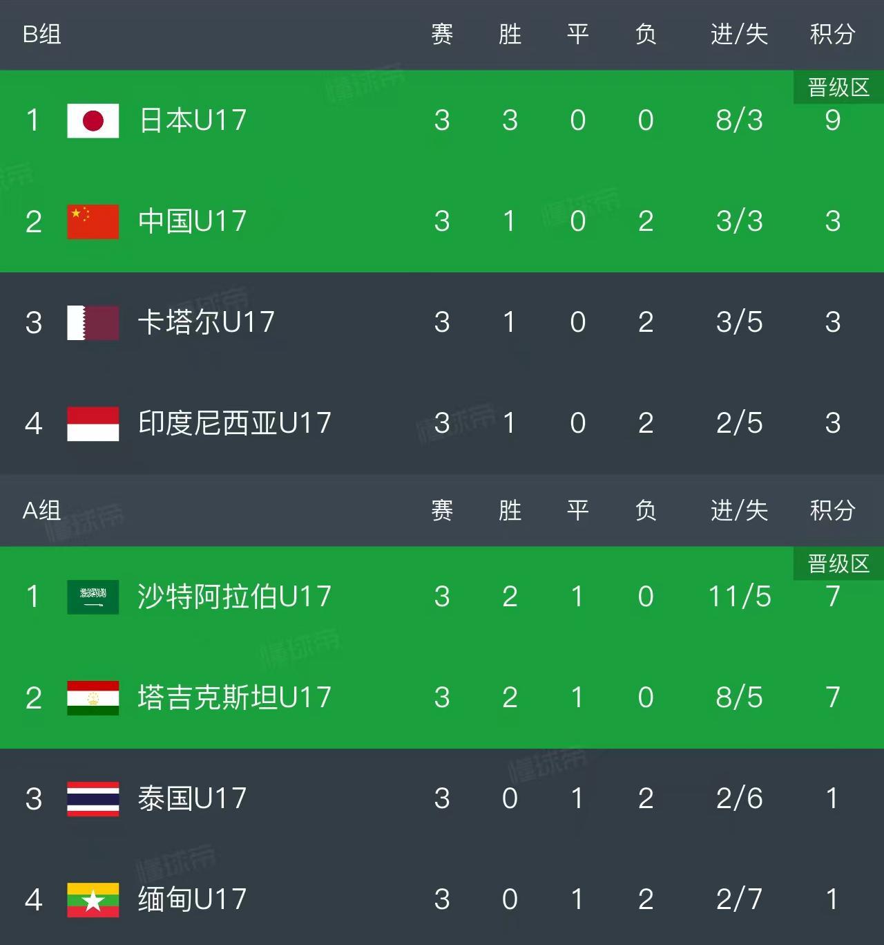 赢体育-随着中国2-0,日本3-1,U17亚洲杯最新排名出炉!中国小组第2出线