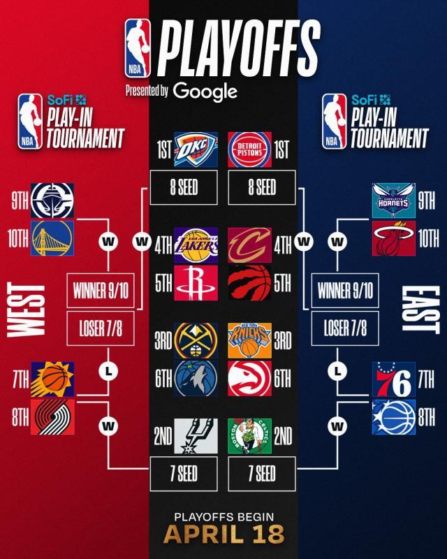 足球推荐-ESPN专家团预测:勇士附加赛难敌快船,首轮一边倒!